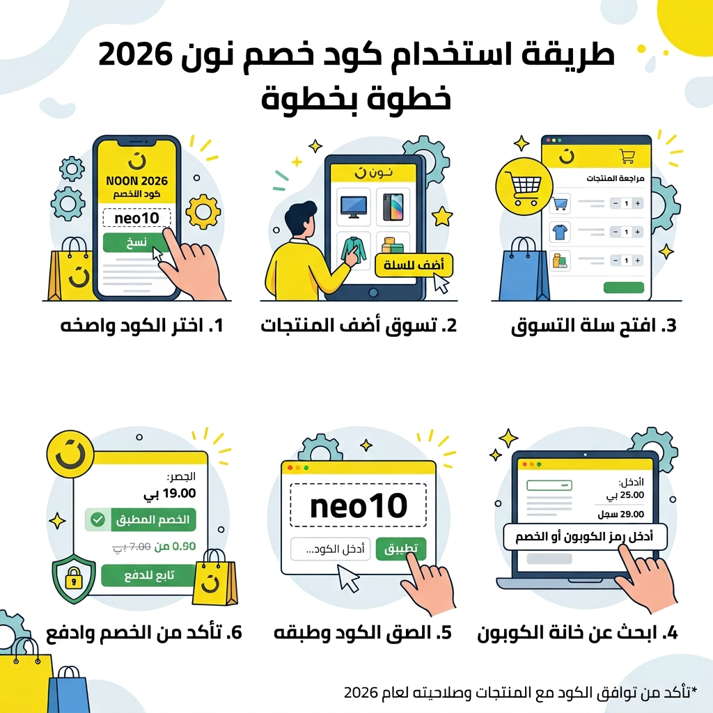 طريقة استخدام كود خصم نون 2026 خطوة بخطوة: اختر الكود، أضف المنتجات، افتح السلة، ابحث عن خانة الكوبون، الصق الكود وطبقه، ثم تأكد من الخصم وادفع. تأكد من توافق الكود مع المنتجات وصلاحيته لعام 2026.
